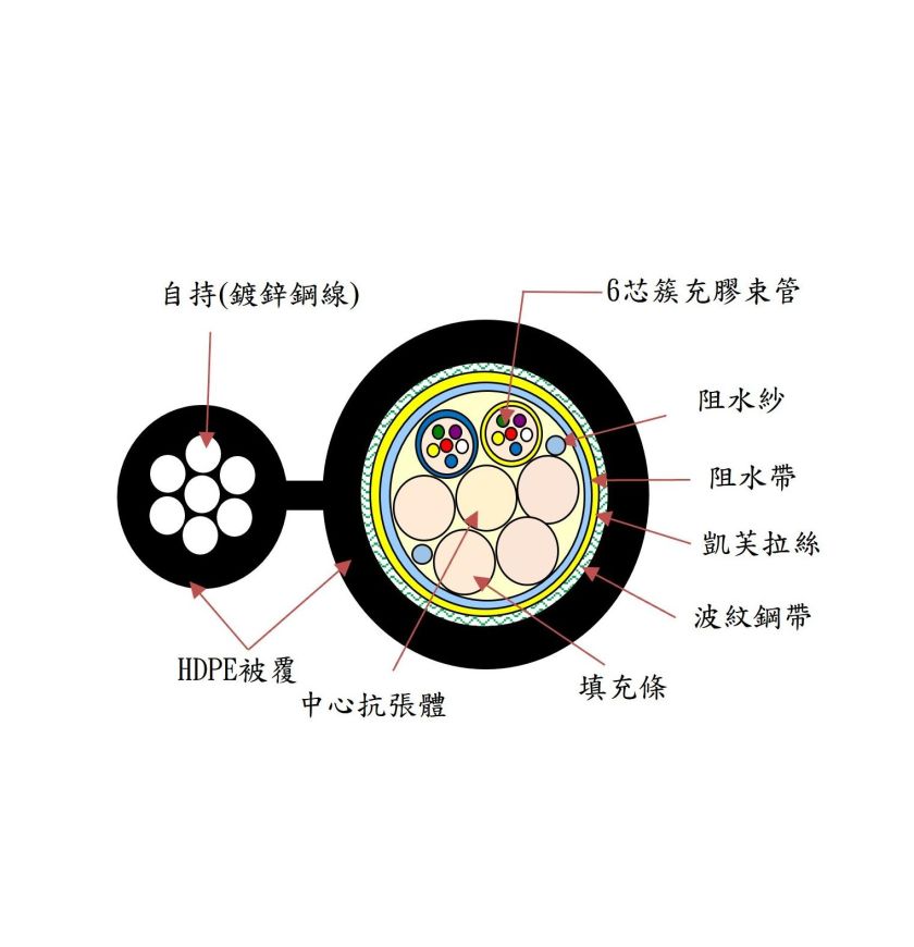 非金屬自持鋼帶單模束管型光纜